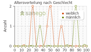 Graph: Altersverteilung bei Spasmolyt nach Geschlecht