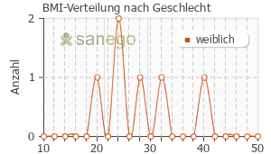 Graph: BMI-Verteilung bei Spasmolyt nach Geschlecht