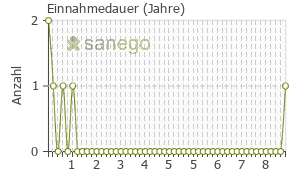 Graph: Einnahmedauer von Spasmolyt
