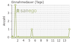 Graph: Einnahmedauer von Spiralgin