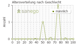 Graph: Altersverteilung bei Sprycel nach Geschlecht