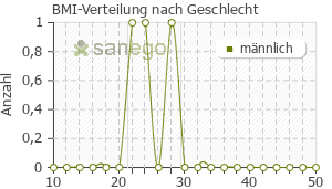 Graph: BMI-Verteilung bei Sprycel nach Geschlecht