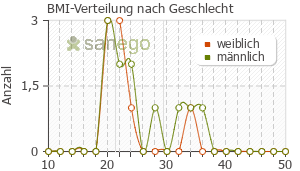 Graph: BMI-Verteilung bei Stablon nach Geschlecht