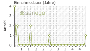 Graph: Einnahmedauer von Stablon