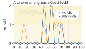 Graph: Altersverteilung bei Staloral nach Geschlecht