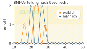 Graph: BMI-Verteilung bei Staloral nach Geschlecht