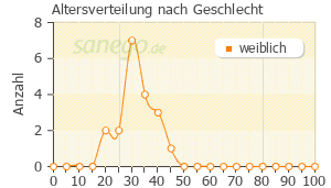 Graph: Altersverteilung bei Starletta Hexal nach Geschlecht