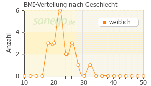 Graph: BMI-Verteilung bei Starletta Hexal nach Geschlecht