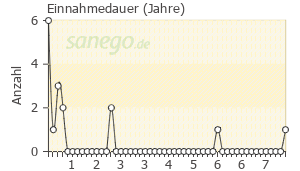Graph: Einnahmedauer von Starletta Hexal
