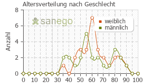 Graph: Altersverteilung bei Stilnox nach Geschlecht