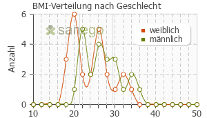 Graph: BMI-Verteilung bei Stilnox nach Geschlecht
