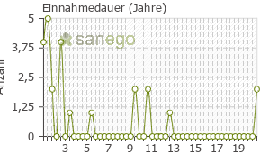 Graph: Einnahmedauer von Stilnox