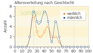 Graph: Altersverteilung bei Strattera nach Geschlecht