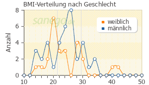 Graph: BMI-Verteilung bei Strattera nach Geschlecht