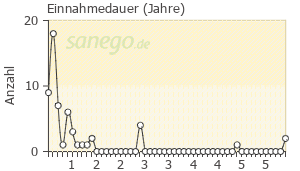 Graph: Einnahmedauer von Strattera