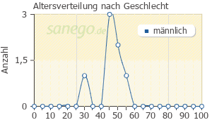 Graph: Altersverteilung bei Stribild nach Geschlecht