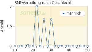 Graph: BMI-Verteilung bei Stribild nach Geschlecht