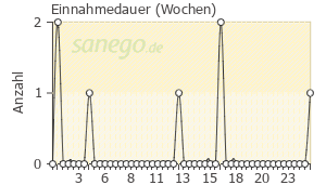 Graph: Einnahmedauer von Stribild