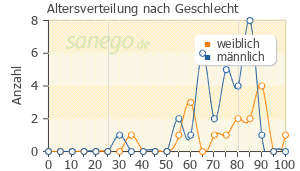 Graph: Altersverteilung bei Strodival MR nach Geschlecht