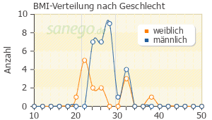 Graph: BMI-Verteilung bei Strodival MR nach Geschlecht