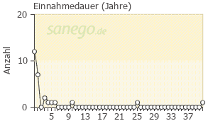 Graph: Einnahmedauer von Strodival MR