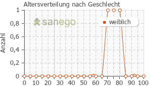 Graph: Altersverteilung bei Structum nach Geschlecht