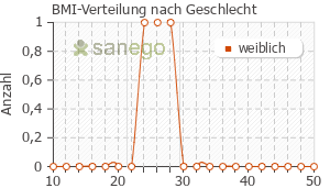 Graph: BMI-Verteilung bei Structum nach Geschlecht