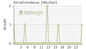 Graph: Einnahmedauer von Structum