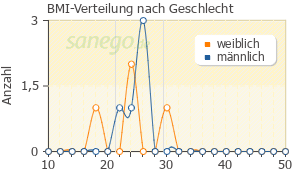 Graph: BMI-Verteilung bei Suboxone nach Geschlecht