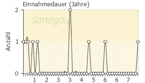 Graph: Einnahmedauer von Suboxone