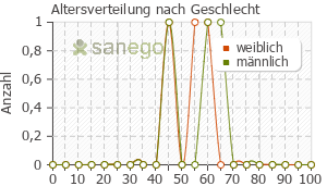 Graph: Altersverteilung bei Subuxone nach Geschlecht