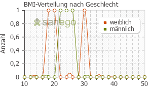 Graph: BMI-Verteilung bei Subuxone nach Geschlecht