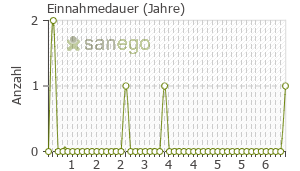 Graph: Einnahmedauer von Subuxone