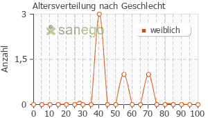 Graph: Altersverteilung bei Sulindac nach Geschlecht