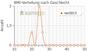 Graph: BMI-Verteilung bei Sulindac nach Geschlecht
