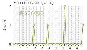 Graph: Einnahmedauer von Sulindac