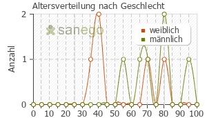 Graph: Altersverteilung bei Sulmycin Salbe mit Celestan-V nach Geschlecht