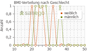 Graph: BMI-Verteilung bei Sulmycin Salbe mit Celestan-V nach Geschlecht