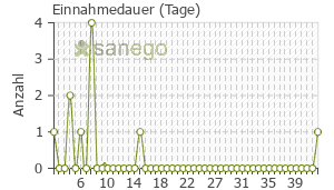 Graph: Einnahmedauer von Sulmycin Salbe mit Celestan-V