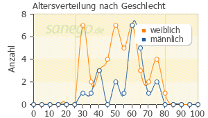 Graph: Altersverteilung bei Sulpirid nach Geschlecht