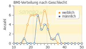 Graph: BMI-Verteilung bei Sulpirid nach Geschlecht