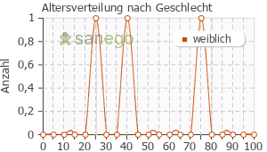 Graph: Altersverteilung bei Sulpirid-neuraxpharm® 50 mg nach Geschlecht