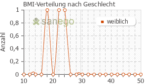 Graph: BMI-Verteilung bei Sulpirid-neuraxpharm® 50 mg nach Geschlecht