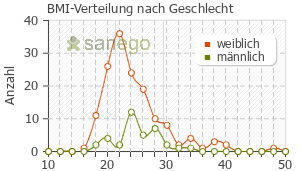 Graph: BMI-Verteilung bei Sumatriptan nach Geschlecht