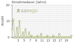 Graph: Einnahmedauer von Sumatriptan