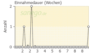 Graph: Einnahmedauer von Sunosi