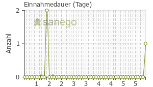 Graph: Einnahmedauer von Superpep