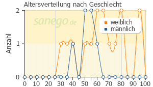 Graph: Altersverteilung bei Surmontil nach Geschlecht