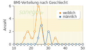 Graph: BMI-Verteilung bei Surmontil nach Geschlecht