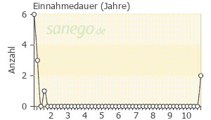 Graph: Einnahmedauer von Surmontil